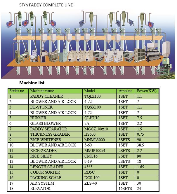 5T/h PADDY COMPLETE LINE